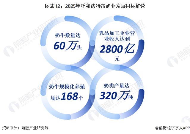 【建议收藏】重磅！2023年呼和浩特市奶业产业链全景图谱（附产业政策、产业链现状图谱、产业资源空间布局、产业链发展规划）