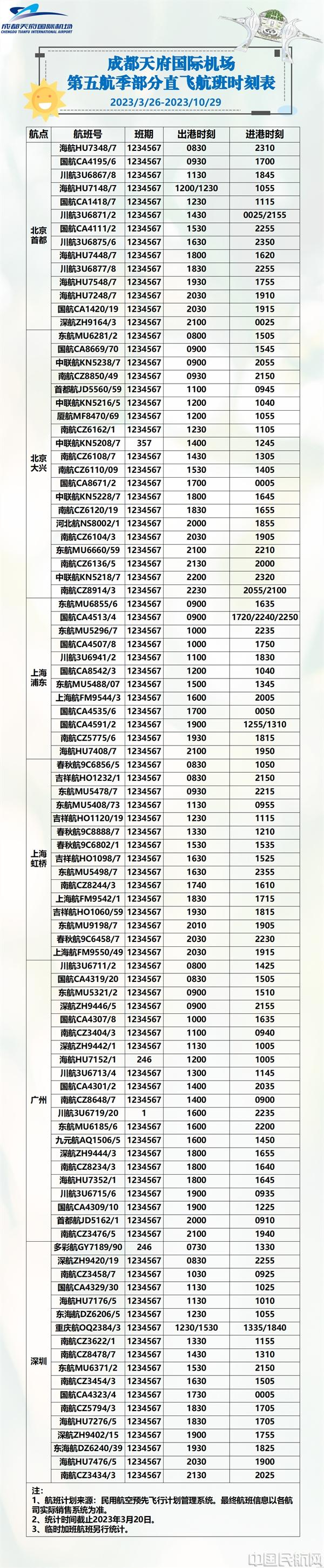 天府机场新航季初期国际及港澳台地区航线将达30余条