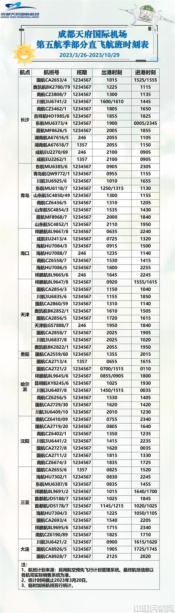 天府机场新航季初期国际及港澳台地区航线将达30余条