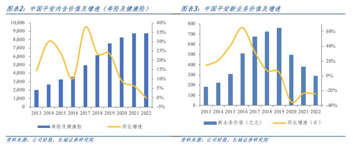 投资端承压，寿险改革曙光渐现——中国平安（601318.SH）2022年年度业绩报告点评