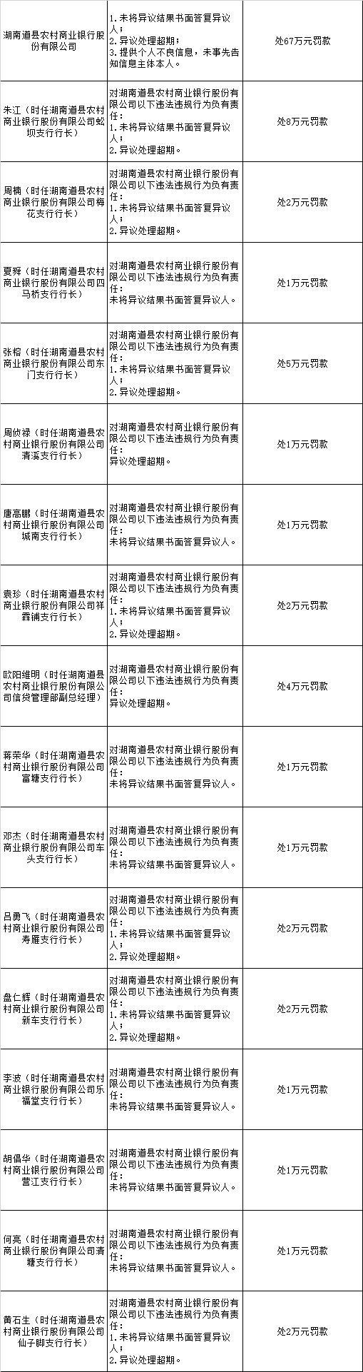 发生了啥？湖南道县农商行15位支行行长一同被罚！