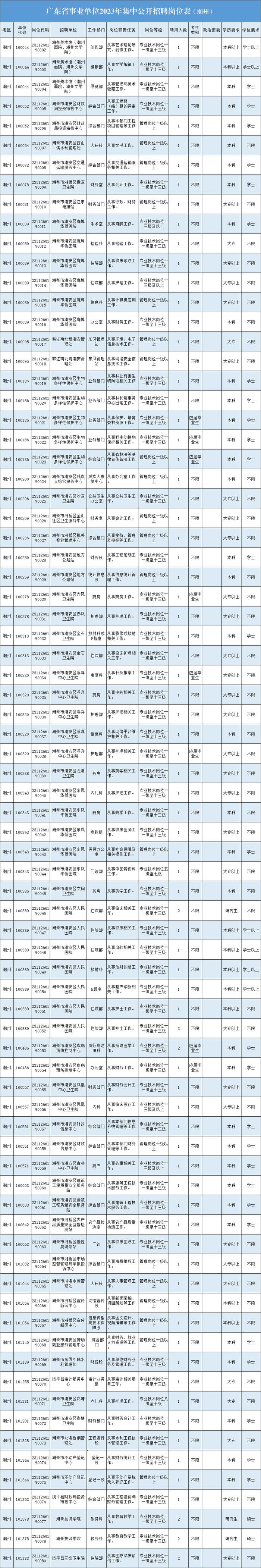 最新公告 | 有编制，潮州事业单位招录538人！