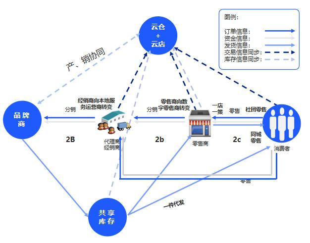 全渠道“一盘货”，消费品企业降本增效的主要手段