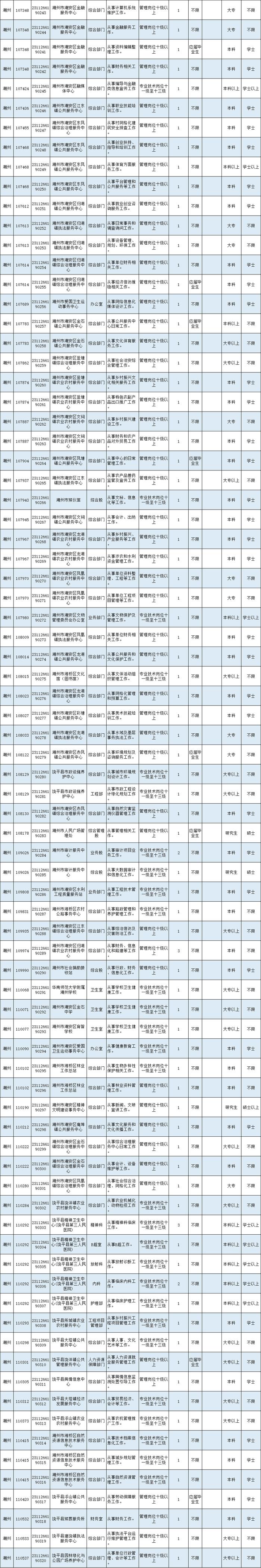 最新公告 | 有编制，潮州事业单位招录538人！