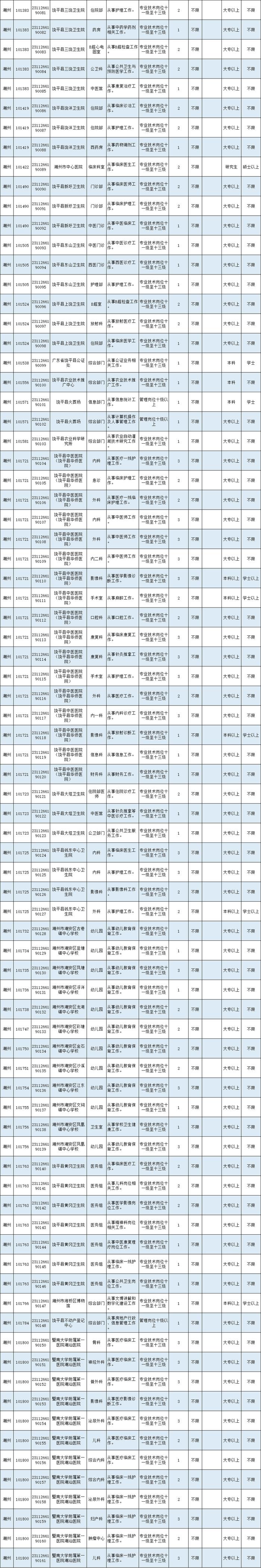 最新公告 | 有编制，潮州事业单位招录538人！