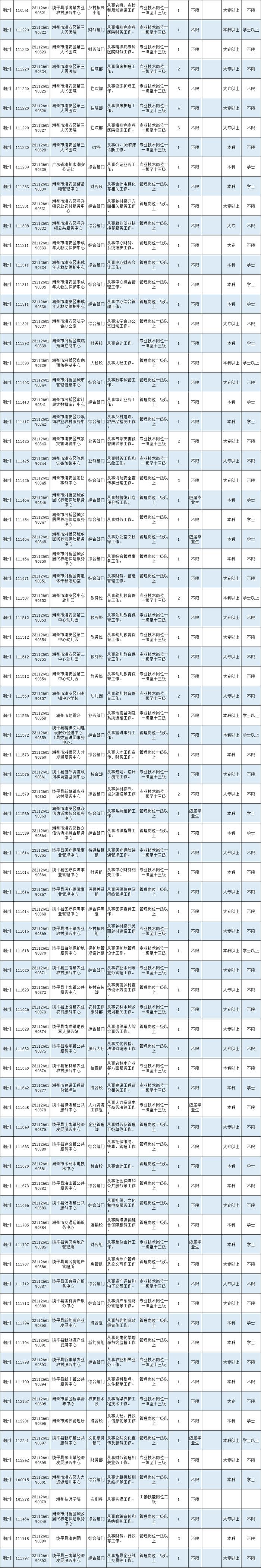 最新公告 | 有编制，潮州事业单位招录538人！