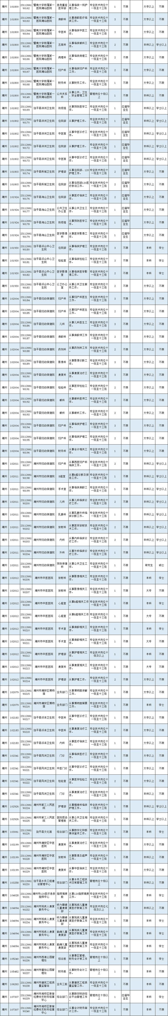 最新公告 | 有编制，潮州事业单位招录538人！