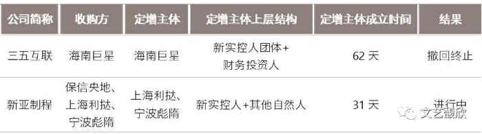 从锁价定增对象看上市公司收购主体的搭建