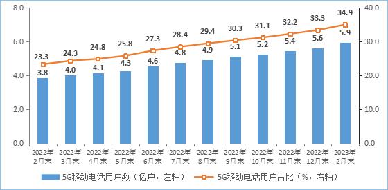 1—2月电信业务收入、总量同比分别增长7.9%和17.7%