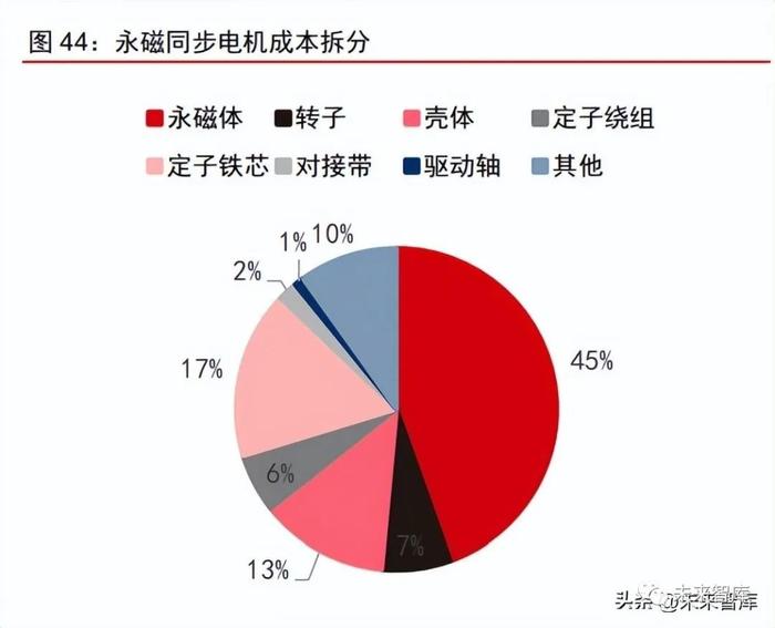 新能源汽车电驱动系统专题报告：技术迭代推动降本增效