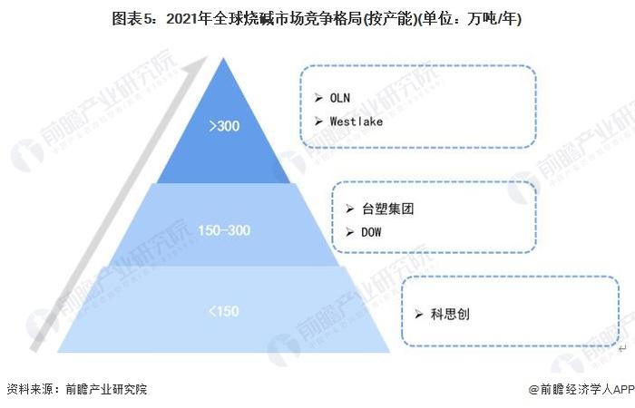 2023年全球氯碱行业竞争格局分析：区域以亚太地区为主 企业竞争较为激烈【组图】