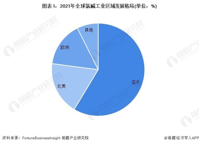 2023年全球氯碱行业竞争格局分析：区域以亚太地区为主 企业竞争较为激烈【组图】