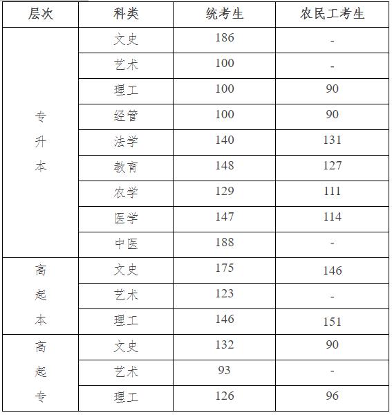 @邯郸考生 2022年河北省成人高校招生录取控制分数线公布！