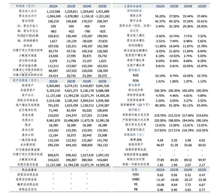 投资端承压，寿险改革曙光渐现——中国平安（601318.SH）2022年年度业绩报告点评