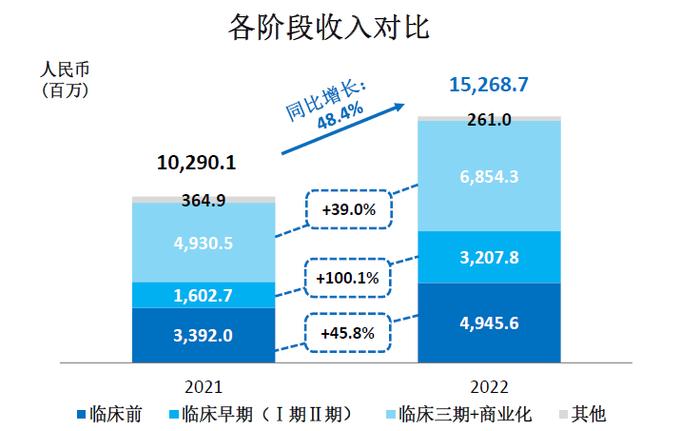 去年营收超152亿元，新冠项目贡献32亿 药明生物CEO陈智胜：今年新冠项目收益将显著下降