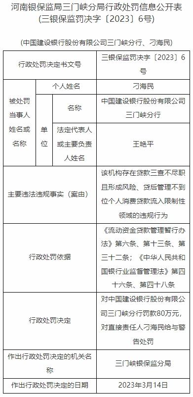 建设银行三门峡分行违规被罚 贷款三查不尽职形成风险