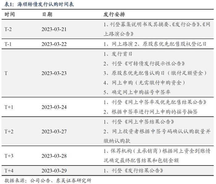 海顺转债：国内优秀的医药包装生产企业（东吴固收李勇 陈伯铭）20230323