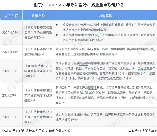 【建议收藏】重磅！2023年呼和浩特市奶业产业链全景图谱（附产业政策、产业链现状图谱、产业资源空间布局、产业链发展规划）