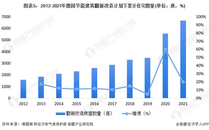 2023年全球建筑节能产业区域发展格局 欧洲地区主导市场【组图】