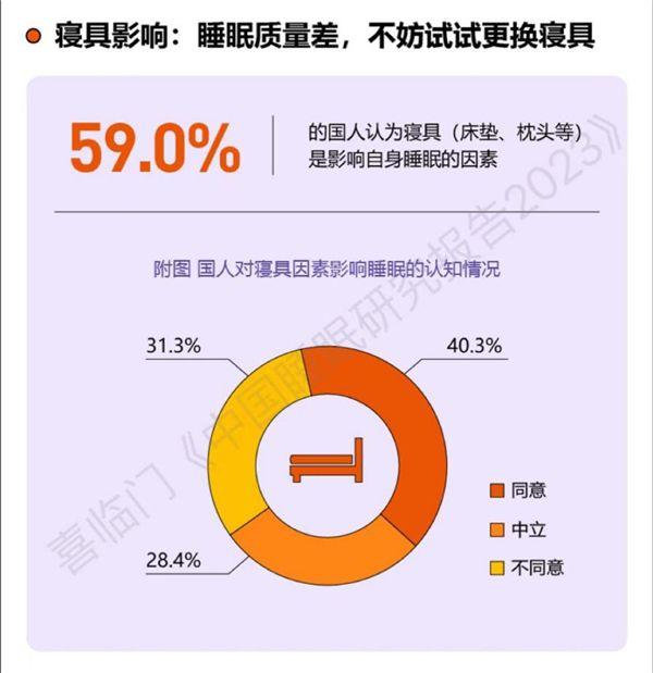 学生睡最久 蓝领睡最短 | 喜临门×中国社科院发布《中国睡眠研究报告2023》