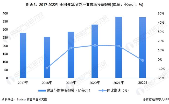 2023年全球建筑节能产业区域发展格局 欧洲地区主导市场【组图】