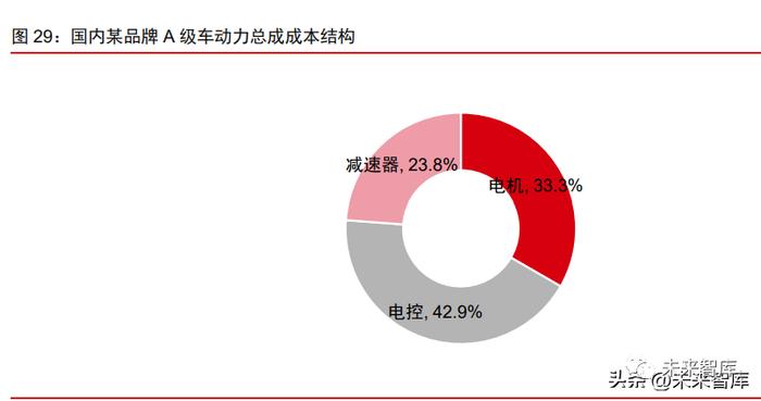 新能源汽车电驱动系统专题报告：技术迭代推动降本增效