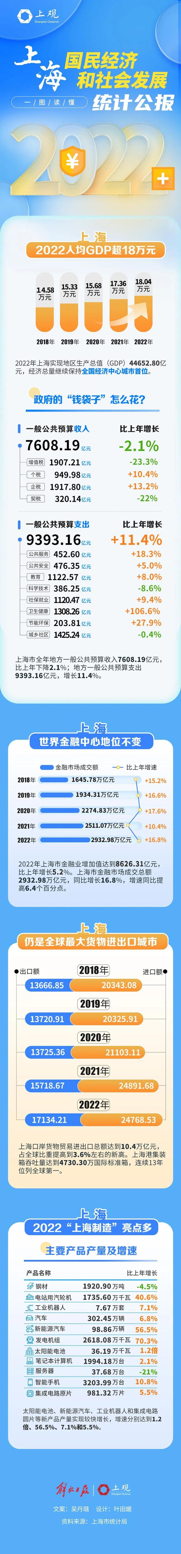 上海重磅发布！最新数据出炉：人均GDP超18万元，上海经济经受住了前所未有的严峻考验