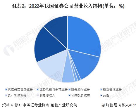 2023年中国证券行业市场现状及发展趋势分析 预计2028年证券行业营收将达6667亿元【组图】