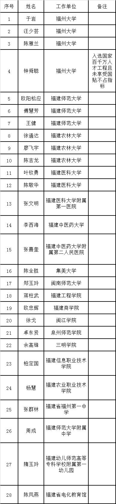 名单来了！福建省教育厅最新公示！