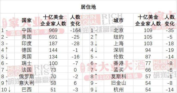 最新胡润全球富豪榜：财富缩水10万亿，LV老板超马斯克