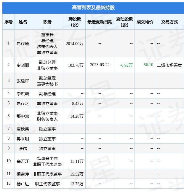 宝兰德：3月22日史晓丽、赵艳兴减持公司股份合计11.92万股