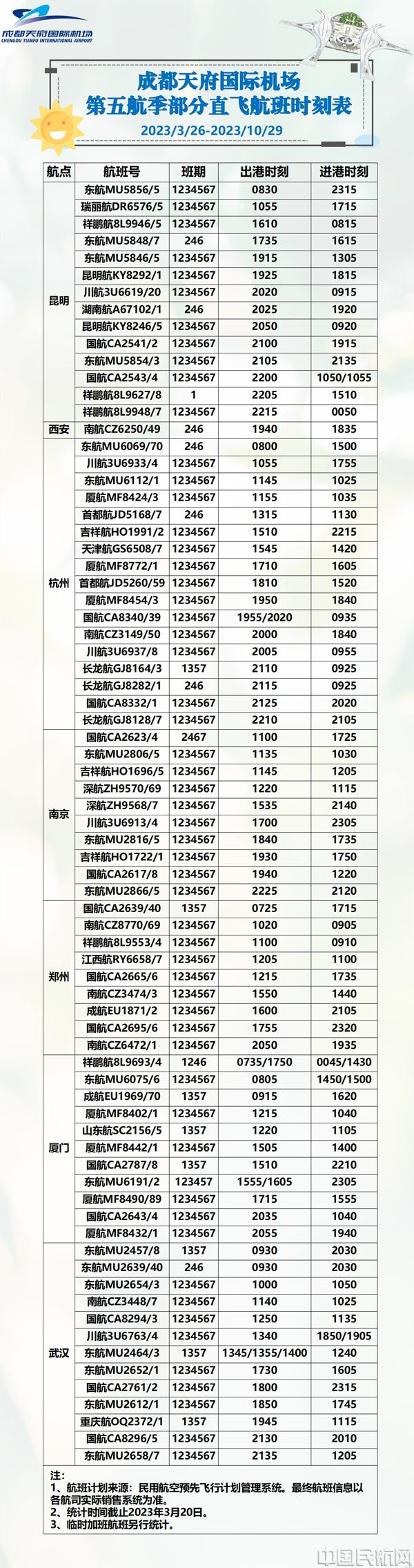 天府机场新航季初期国际及港澳台地区航线将达30余条