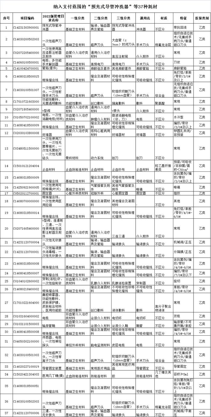 4月1日起这些医疗服务、医用耗材将纳入河北省基本医疗保险和工伤保险支付范围