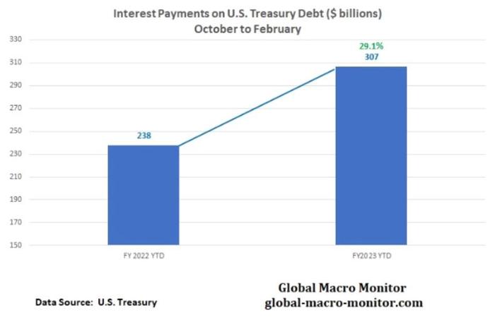 加息的一个小代价：美国政府支付的利息同比增29%