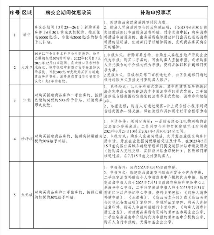 2023重庆春季房交会今日开幕 购房有哪些优惠政策 速看！