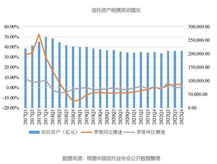 2022年信托资产规模回升至21.14万亿元 投向证券市场的资金信托余额同比增长29.84%