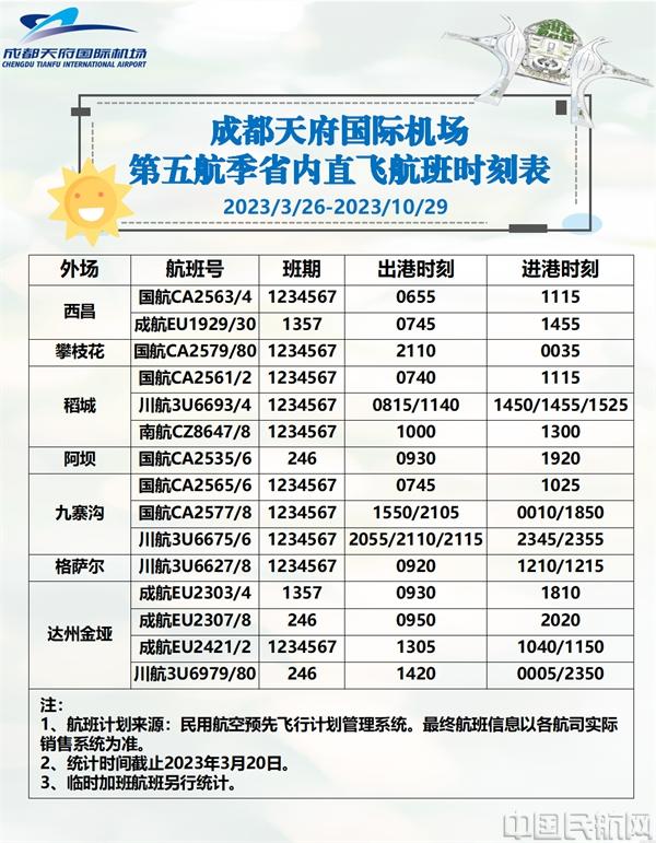 天府机场新航季初期国际及港澳台地区航线将达30余条