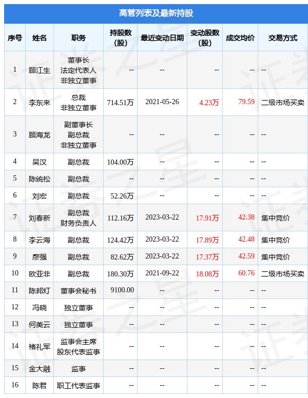 顾家家居：3月21日公司高管刘春新、李云海、廖强增持公司股份合计22.39万股