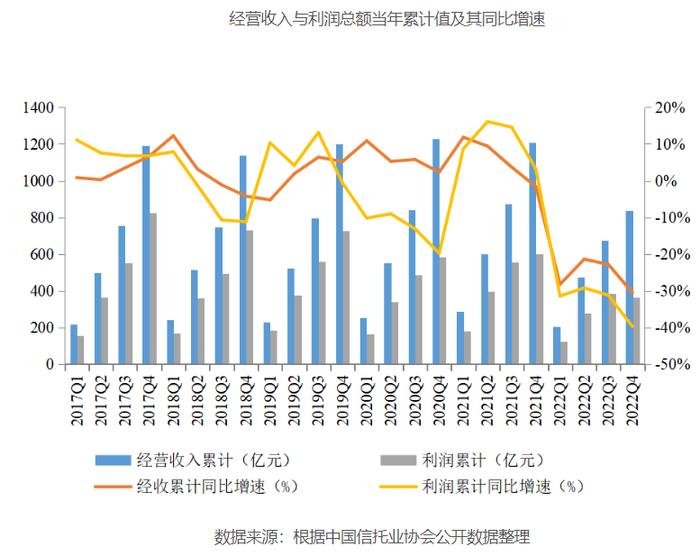 2022年信托资产规模回升至21.14万亿元 投向证券市场的资金信托余额同比增长29.84%