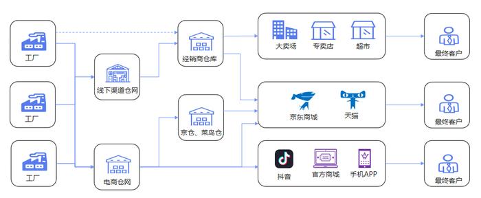 全渠道“一盘货”，消费品企业降本增效的主要手段