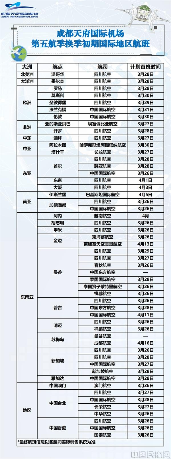 天府机场新航季初期国际及港澳台地区航线将达30余条