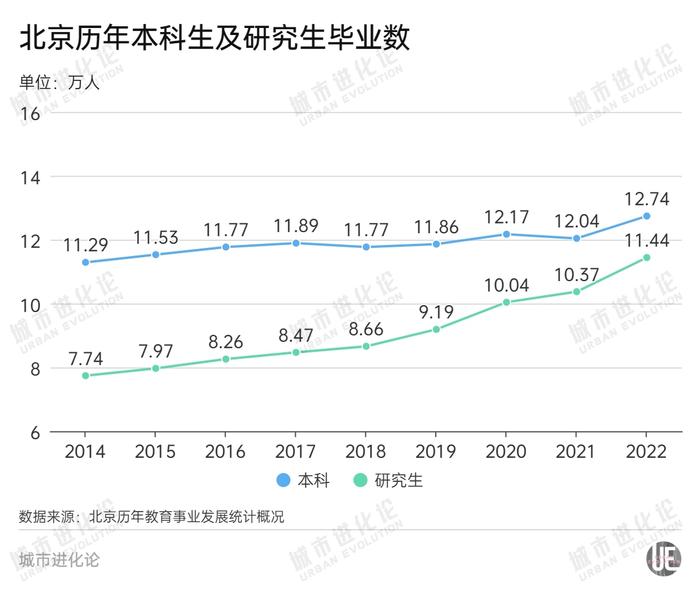 124.25万人！全国研究生人数又增加了！北京研究生毕业人数首超本科生，该如何面对？