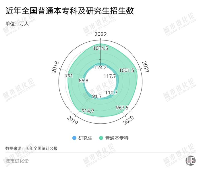 124.25万人！全国研究生人数又增加了！北京研究生毕业人数首超本科生，该如何面对？