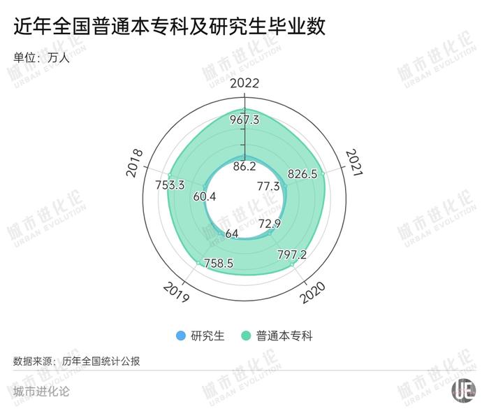 124.25万人！全国研究生人数又增加了！北京研究生毕业人数首超本科生，该如何面对？