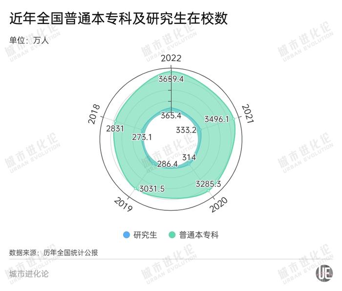 124.25万人！全国研究生人数又增加了！北京研究生毕业人数首超本科生，该如何面对？