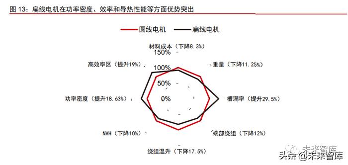 新能源汽车电驱动系统专题报告：技术迭代推动降本增效