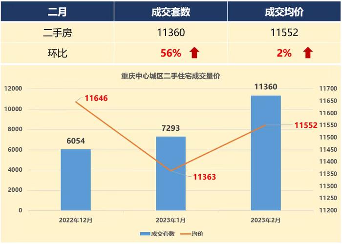 二手房反弹背后·重庆 | 挂牌量超19万套！热了2个月后，重庆二手房市场又降温了