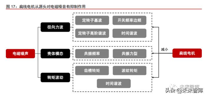 新能源汽车电驱动系统专题报告：技术迭代推动降本增效