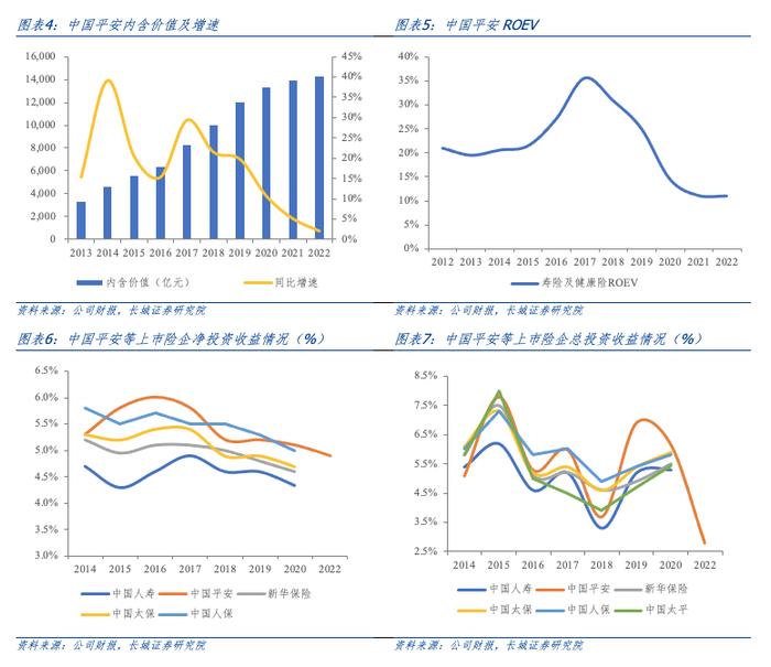 投资端承压，寿险改革曙光渐现——中国平安（601318.SH）2022年年度业绩报告点评