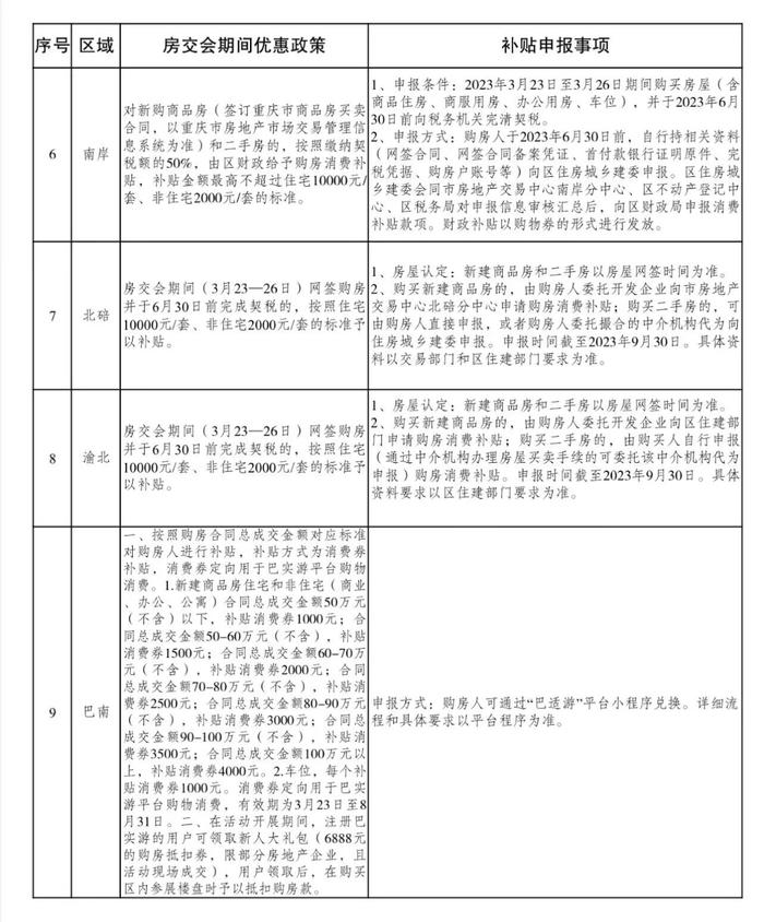 2023重庆春季房交会今日开幕 购房有哪些优惠政策 速看！